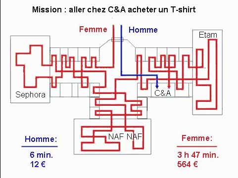 Toute la différence est la